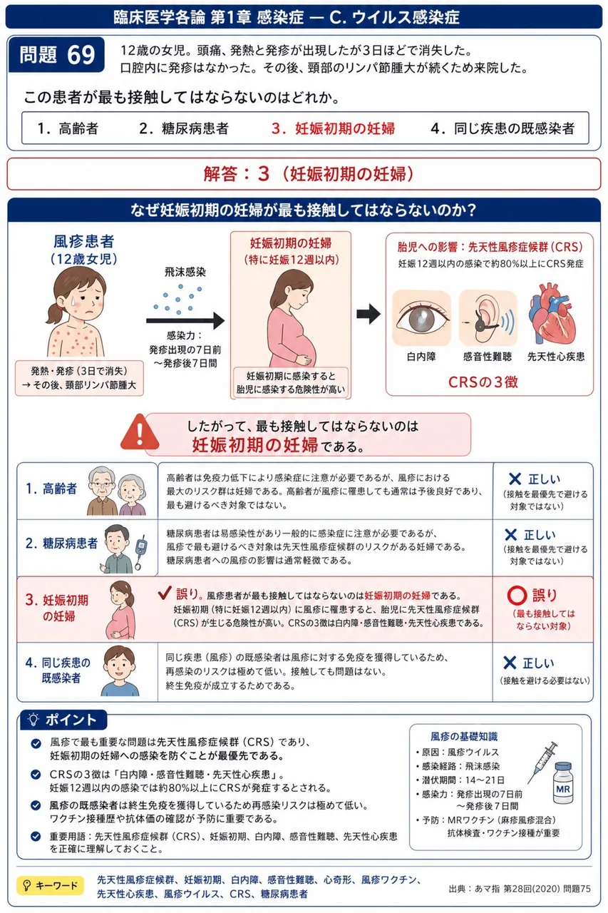 あマ指 第28回(2020) 問題75｜「12歳の女児。頭痛、発熱と発疹が出現したが3日ほどで消失した。口腔内に発疹はなかった。その後、頸部のリンパ節腫大が続くため来院した。」この患者が最も接触してはならないのはどれか。 解説図
