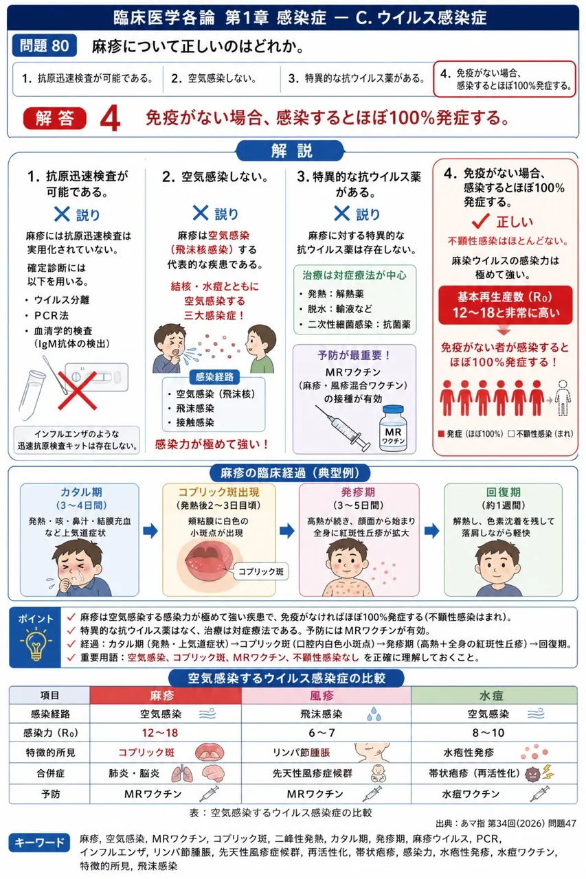 あマ指 第34回(2026) 問題47|麻疹について正しいのはどれか。 解説図