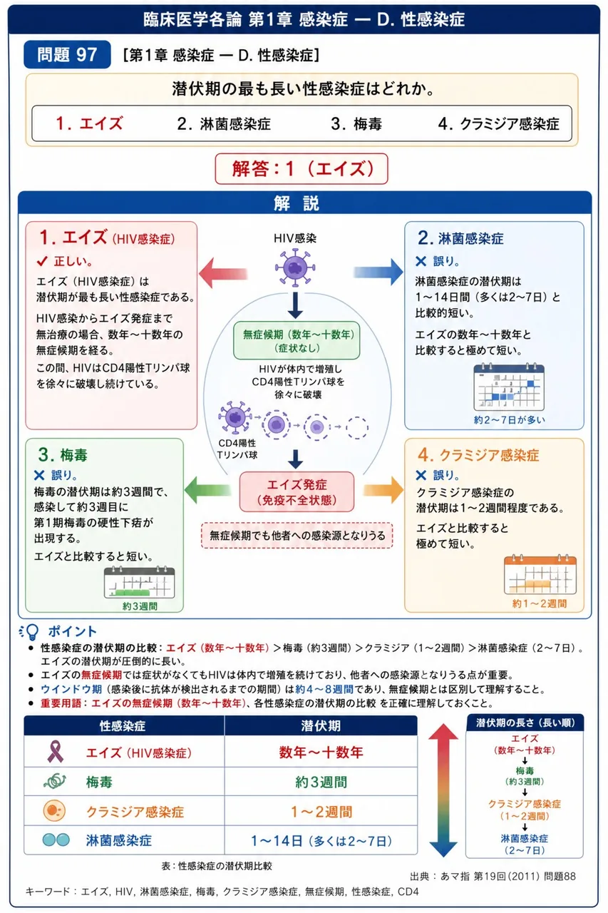 あマ指 第19回(2011) 問題88｜潜伏期の最も長い性感染症はどれか。 解説図