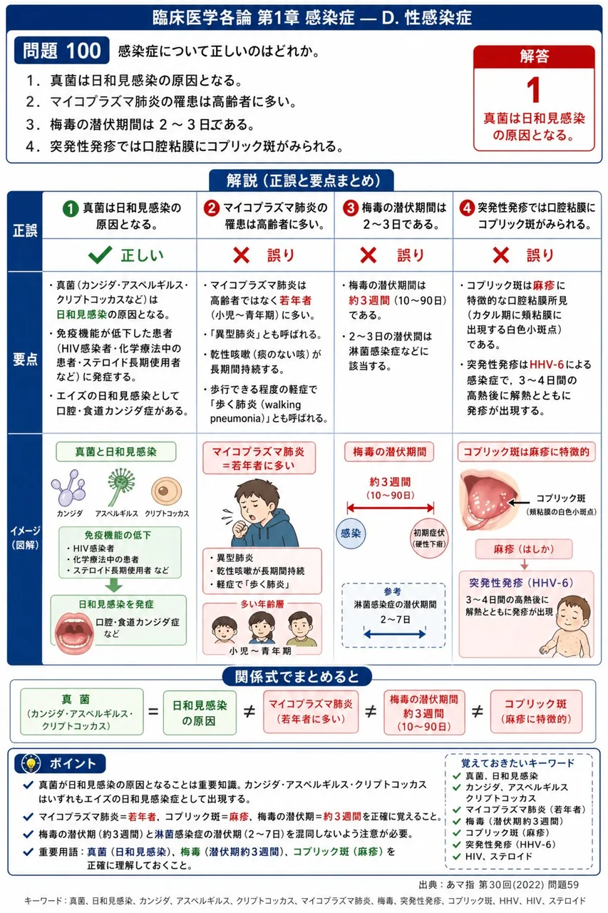 あマ指 第30回(2022) 問題59｜感染症について正しいのはどれか。 解説図