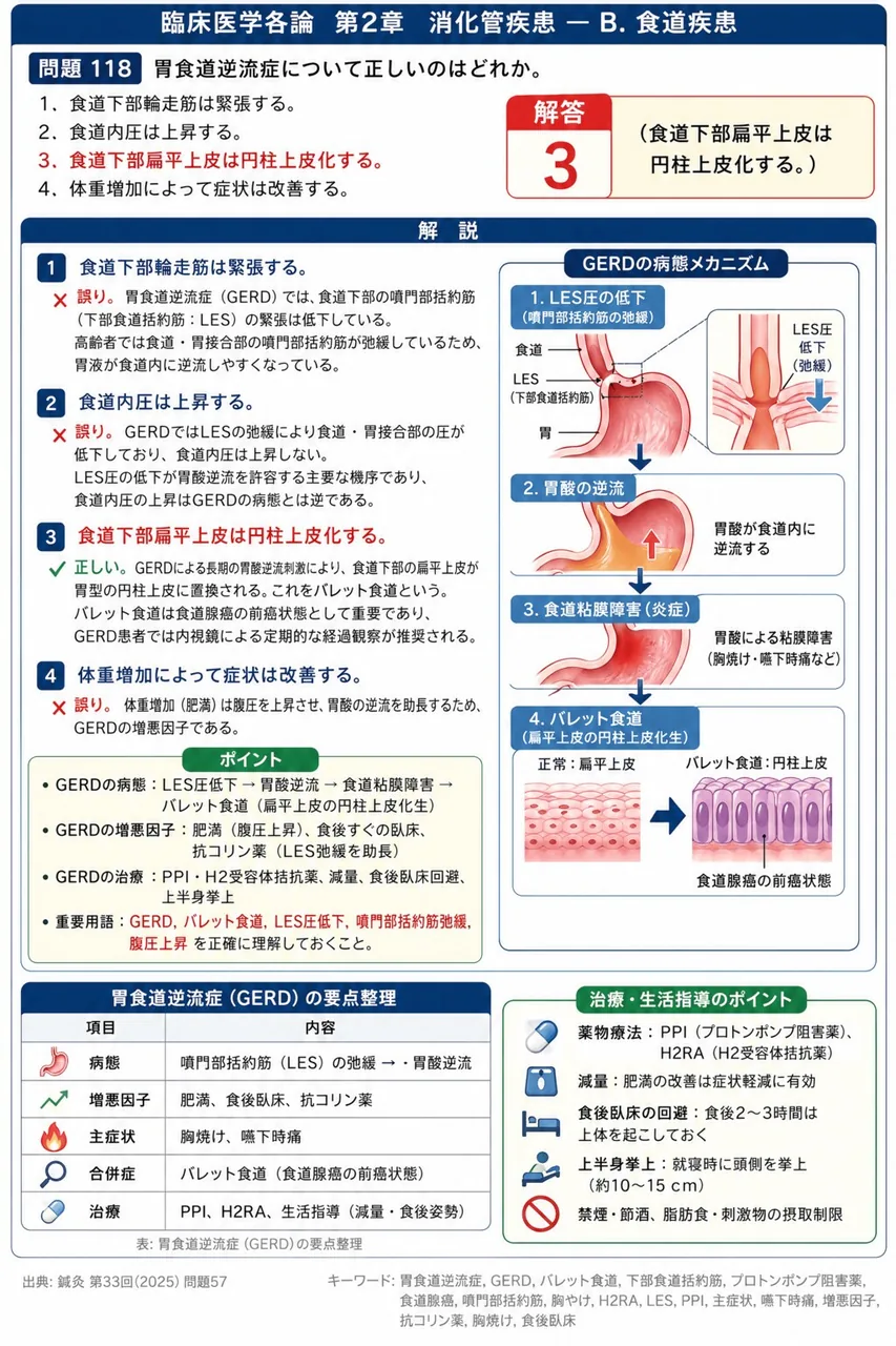 鍼灸 第33回(2025) 問題57|胃食道逆流症について正しいのはどれか。 解説図