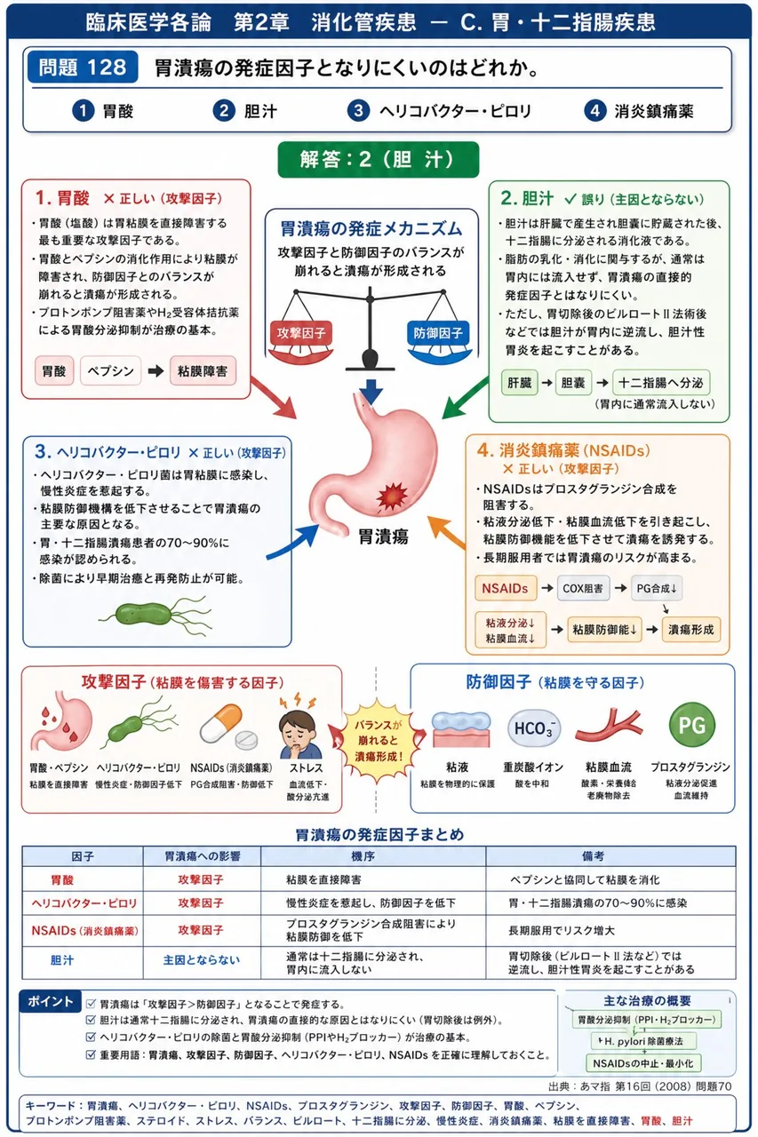 あマ指 第16回(2008) 問題70|胃潰瘍の発症因子となりにくいのはどれか。 解説図