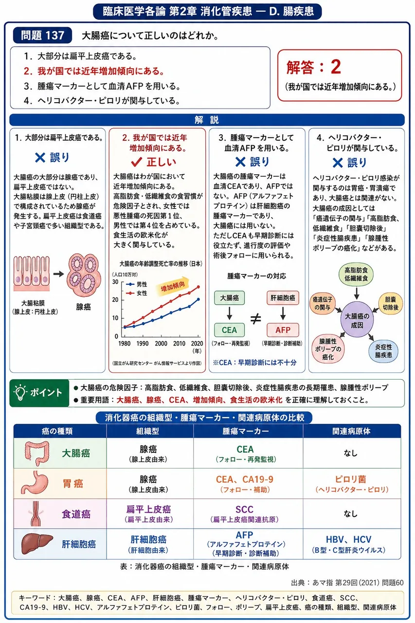 あマ指 第29回(2021) 問題60｜大腸癌について正しいのはどれか。 解説図