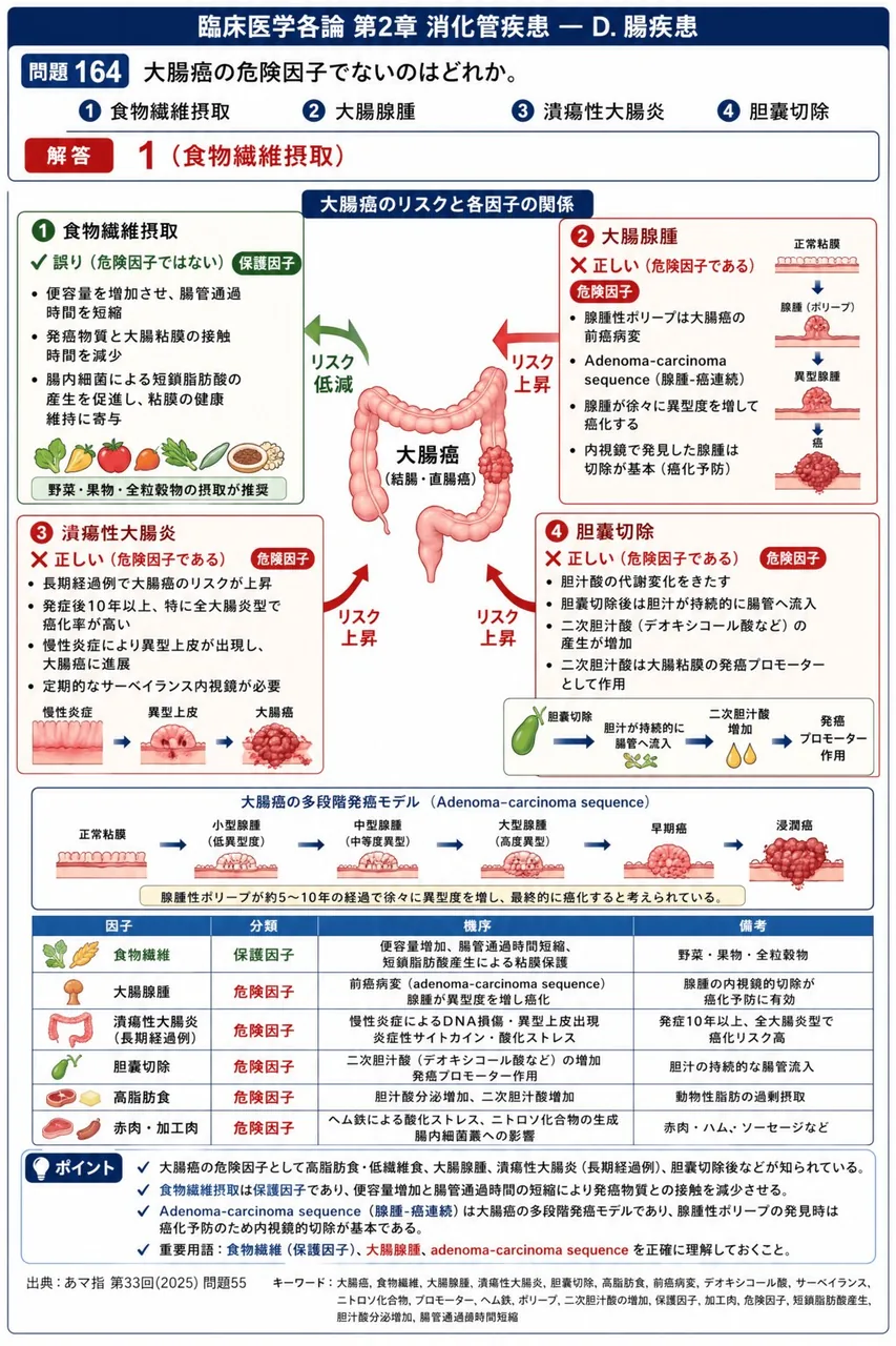 あマ指 第33回(2025) 問題55|大腸癌の危険因子でないのはどれか。 解説図