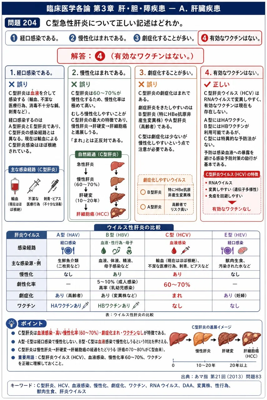 あマ指 第21回(2013) 問題83｜Ｃ型急性肝炎について正しい記述はどれか。 解説図