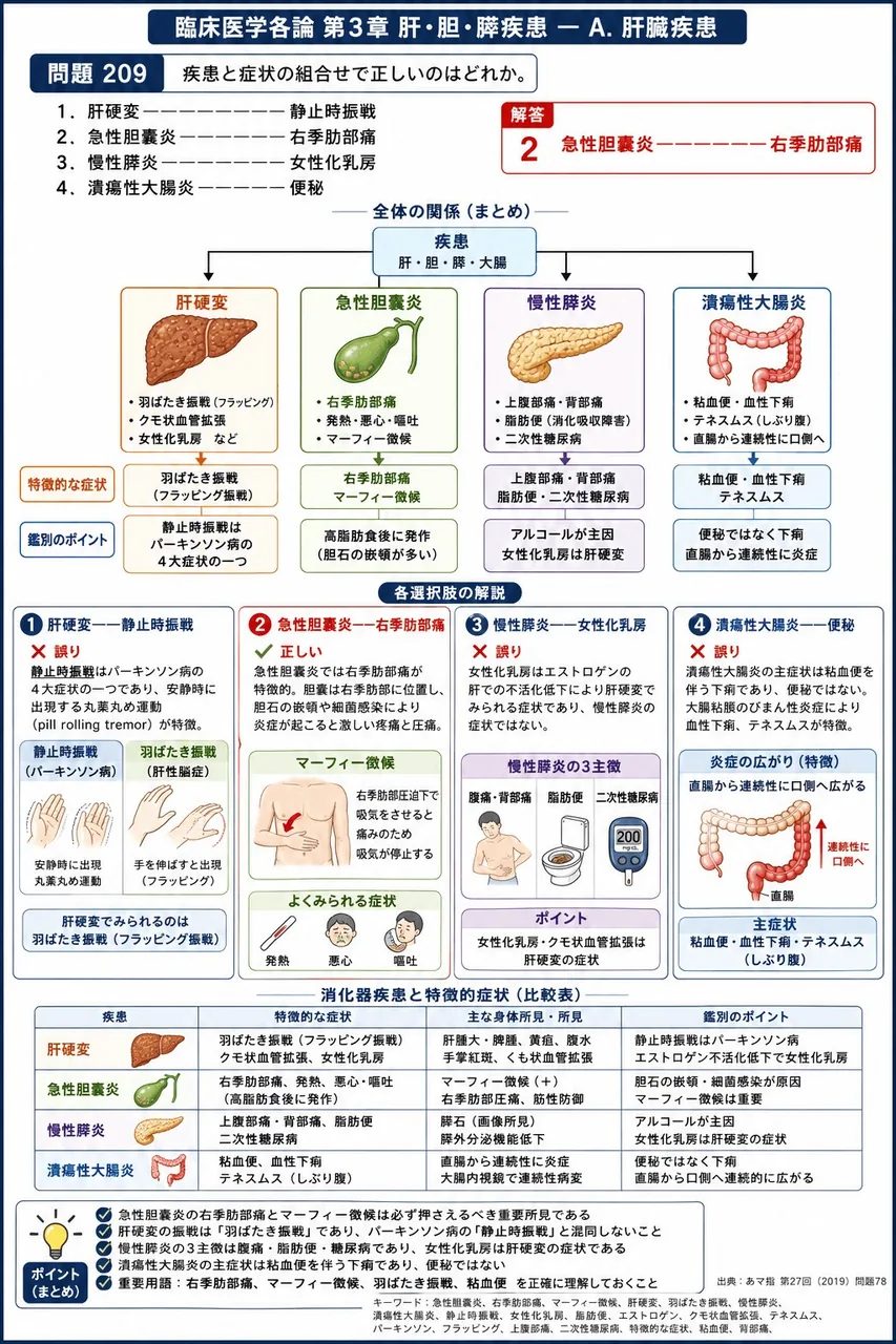 あマ指 第27回(2019) 問題78|疾患と症状の組合せで正しいのはどれか。 解説図