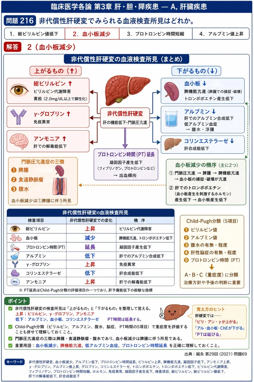鍼灸 第29回(2021) 問題69|非代償性肝硬変でみられる血液検査所見はどれか。 解説図