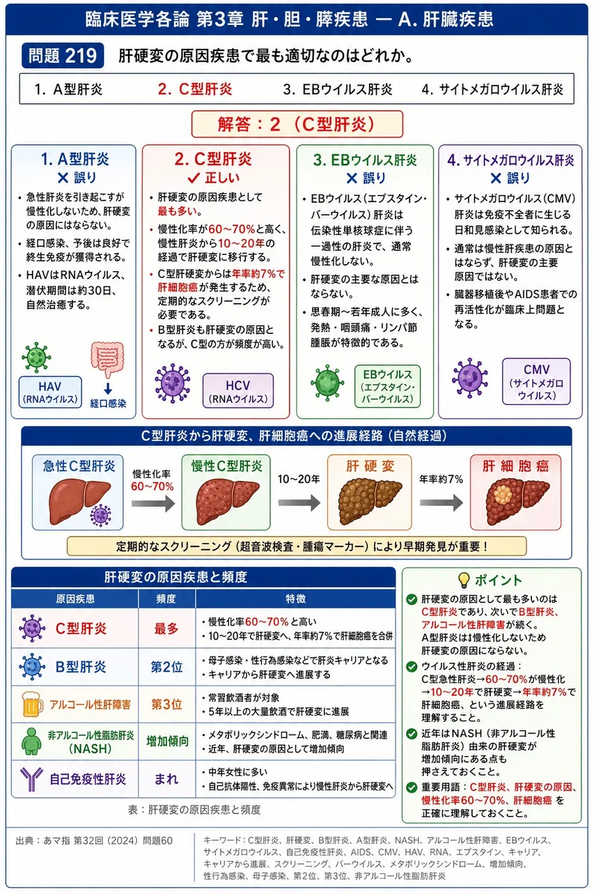 あマ指 第32回(2024) 問題60|肝硬変の原因疾患で最も適切なのはどれか。 解説図