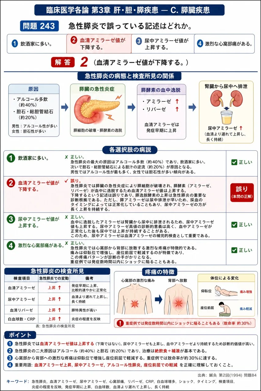 鍼灸 第2回(1994) 問題84|急性膵炎で誤っている記述はどれか。 解説図