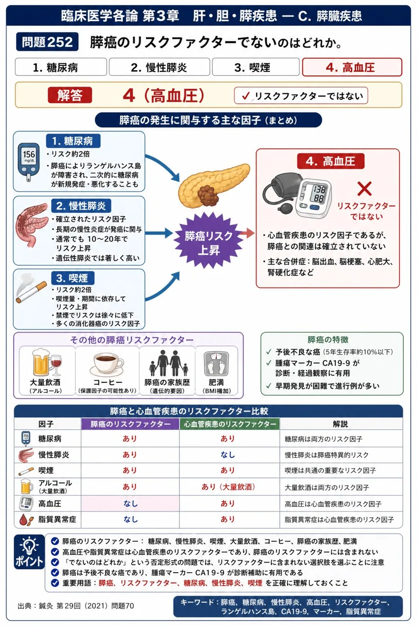鍼灸 第29回(2021) 問題70｜膵癌のリスクファクターでないのはどれか。 解説図