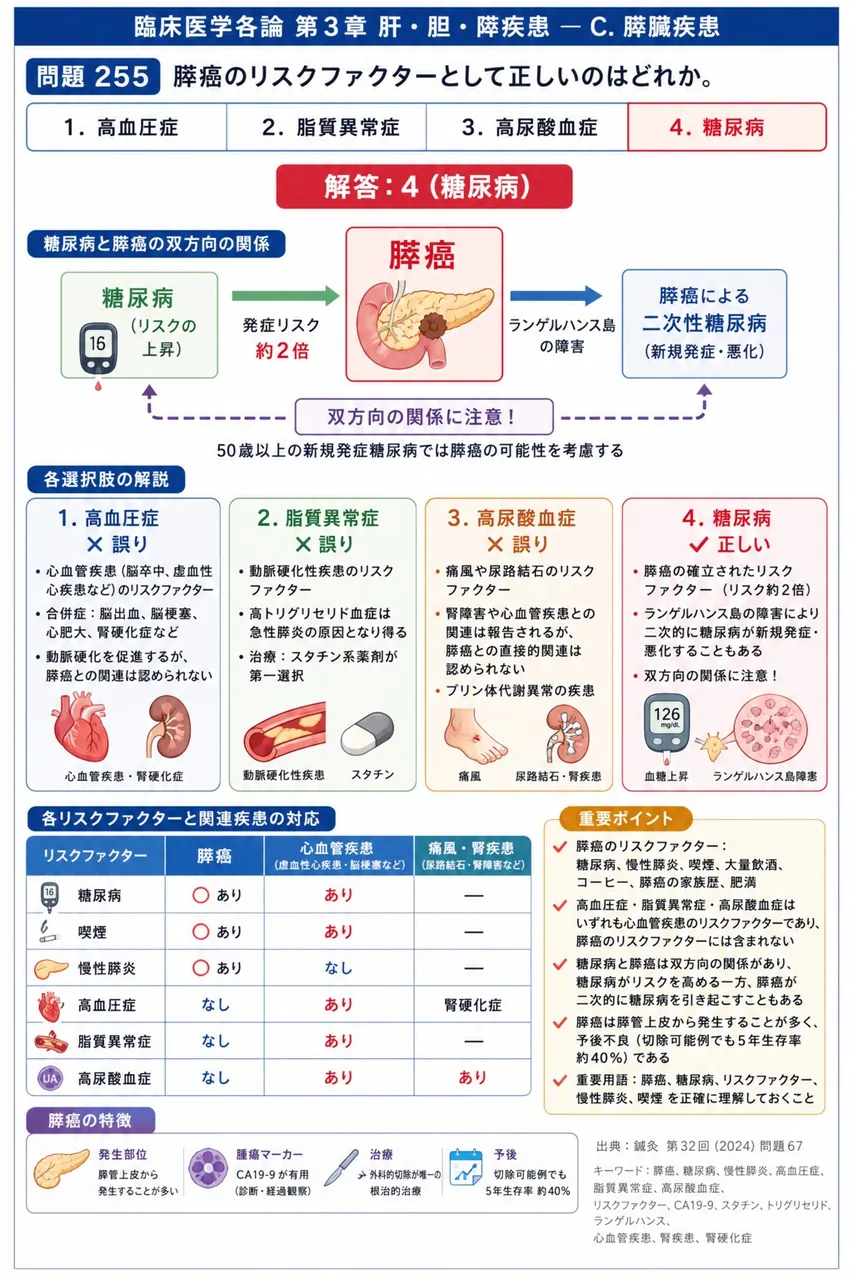 鍼灸 第32回(2024) 問題67｜膵癌のリスクファクターとして正しいのはどれか。 解説図