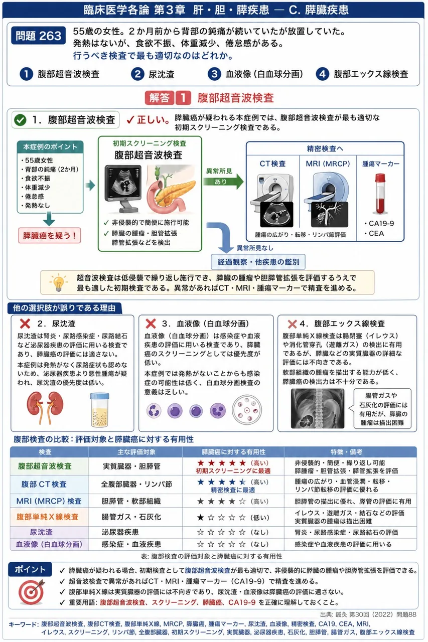 鍼灸 第30回(2022) 問題88|「55歳の女性。2か月前から背部の鈍痛が続いていたが放置していた。発熱はないが、食欲不振、体重減少、倦怠感がある。」行うべき検査で最も適切なのはどれか。 解説図