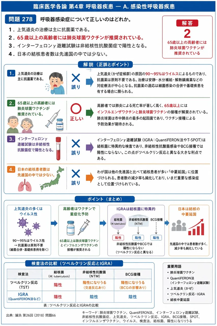 鍼灸 第26回(2018) 問題66｜呼吸器感染症について正しいのはどれか。 解説図
