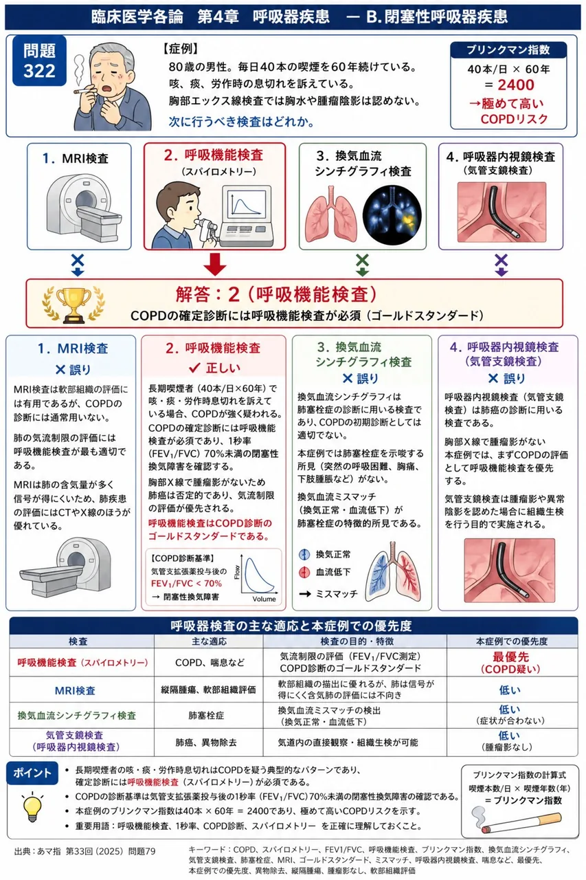 あマ指 第33回(2025) 問題79|次の症例について、「80歳の男性。毎日40本の喫煙を60年続けている。咳、痰、労作時の息切れを訴えている。胸部エックス線検査では胸水や腫瘤陰影は認めない。」次に行うべき検査はどれか。 解説図