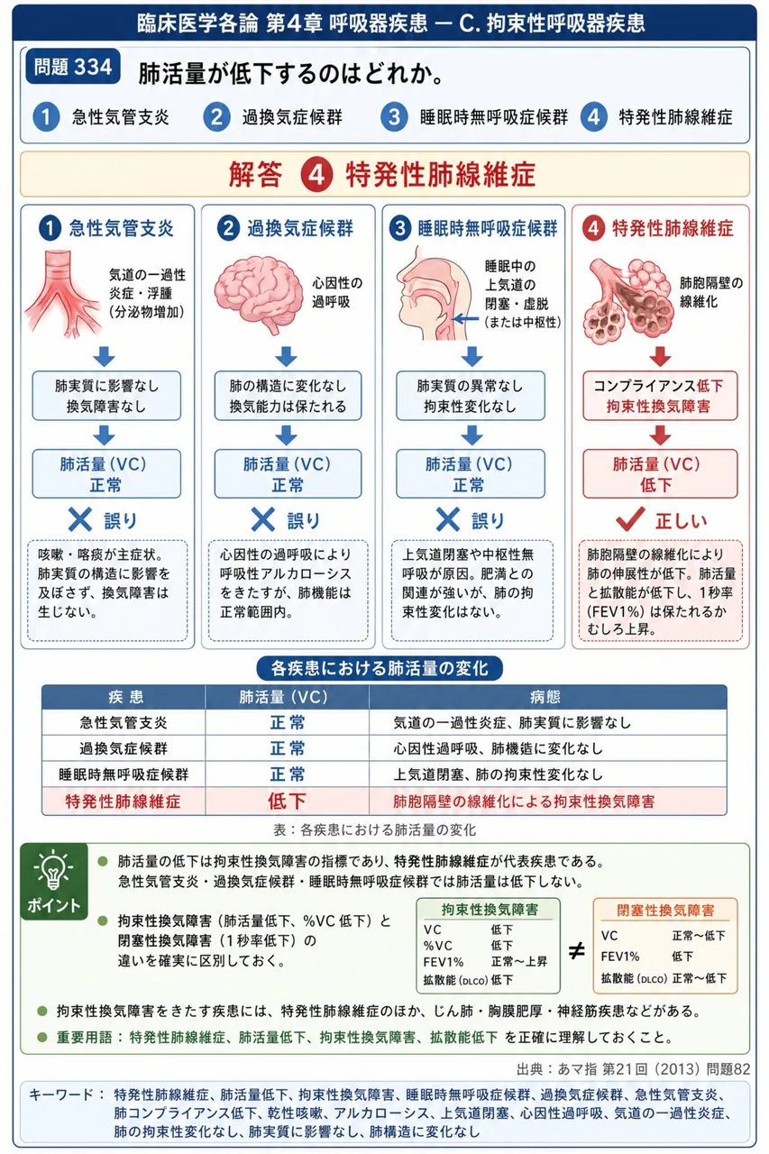 あマ指 第21回(2013) 問題82|肺活量が低下するのはどれか。 解説図