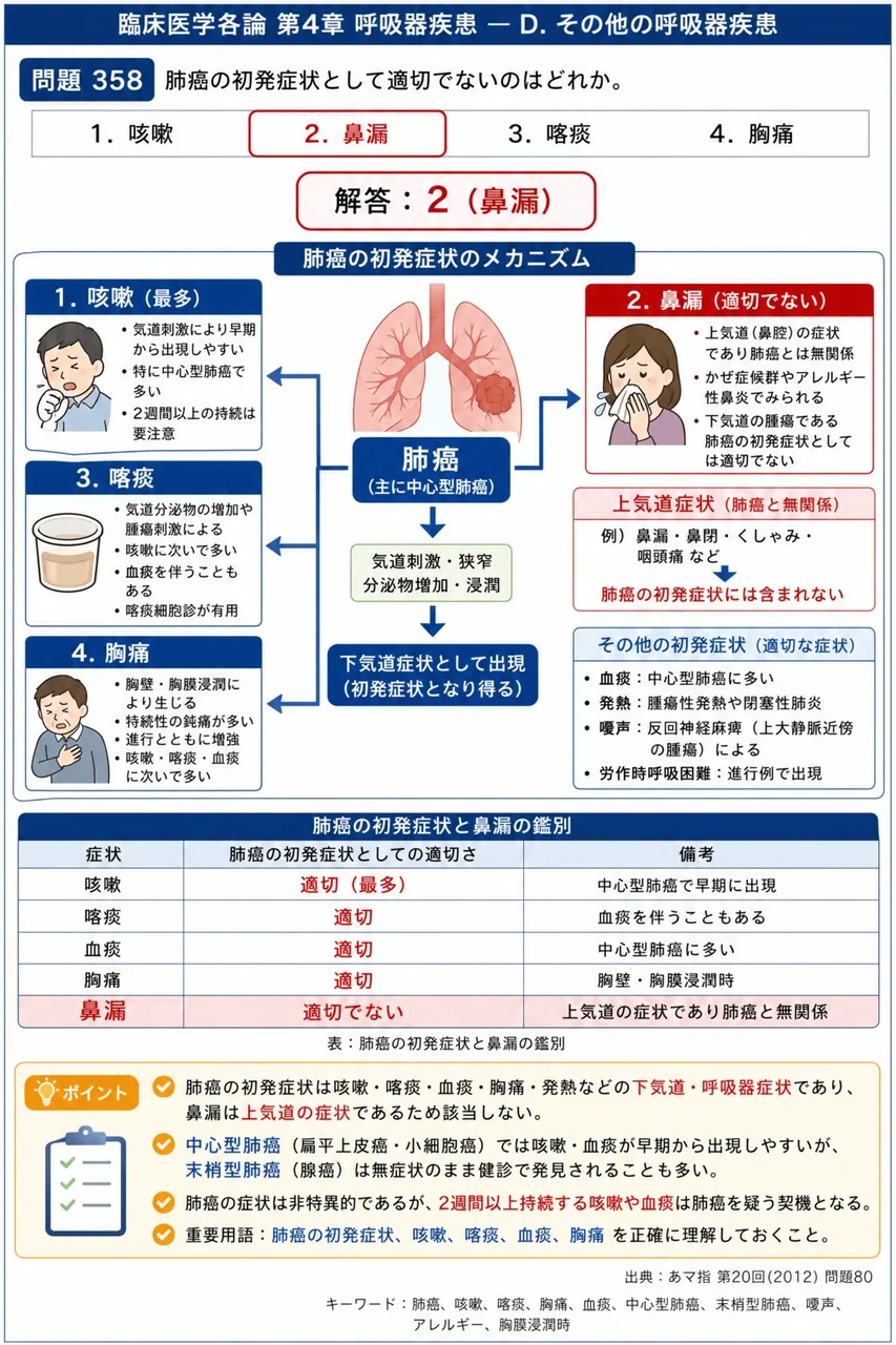 あマ指 第20回(2012) 問題80|肺癌の初発症状として適切でないのはどれか。 解説図