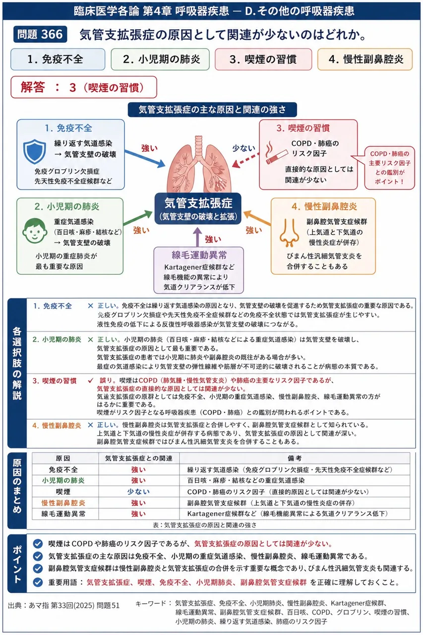あマ指 第33回(2025) 問題51|気管支拡張症の原因として関連が少ないのはどれか。 解説図