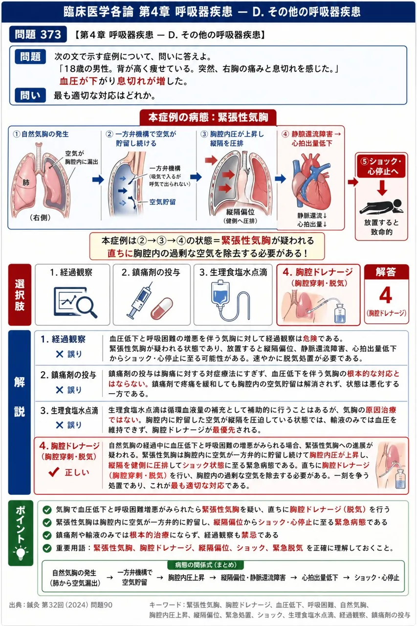 鍼灸 第32回(2024) 問題90｜次の文で示す症例について、問いに答えよ。「18歳の男性。背が高く痩せている。突然、右胸の痛みと息切れを感じた。」血圧が下がり息切れが増した。最も適切な対応はどれか。 解説図