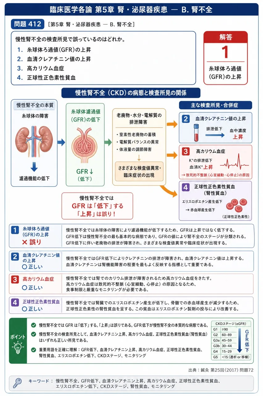 鍼灸 第25回(2017) 問題72｜慢性腎不全の検査所見で誤っているのはどれか。 解説図