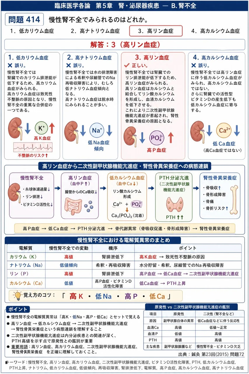 鍼灸 第23回(2015) 問題72｜慢性腎不全でみられるのはどれか。 解説図
