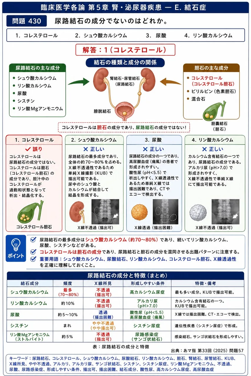 あマ指 第33回(2025) 問題57|尿路結石の成分でないのはどれか。 解説図