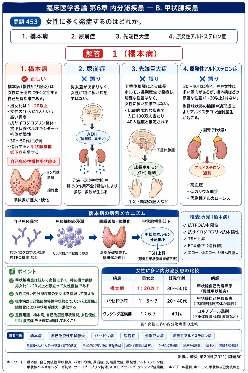 鍼灸 第29回(2021) 問題60｜女性に多く発症するのはどれか。 解説図