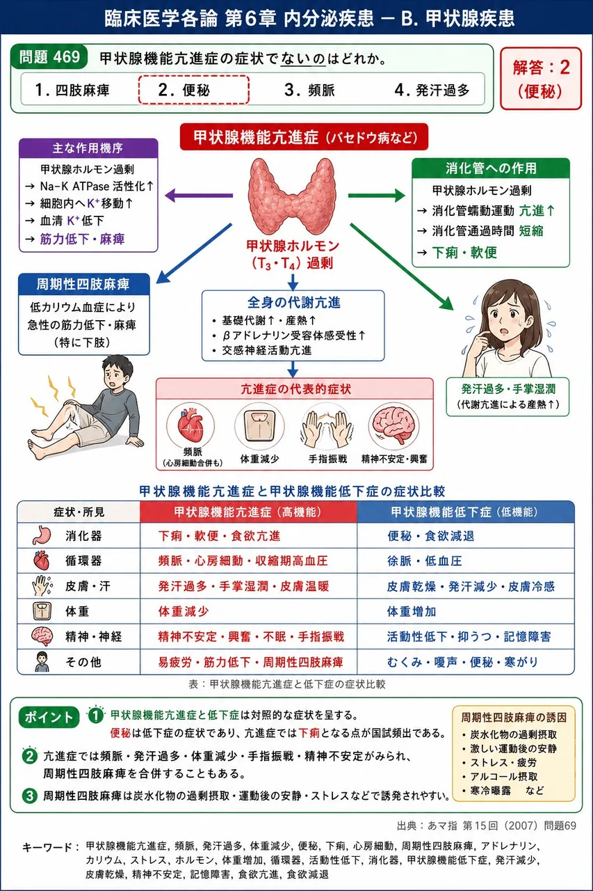 あマ指 第15回(2007) 問題69|甲状腺機能亢進症の症状でないのはどれか。 解説図