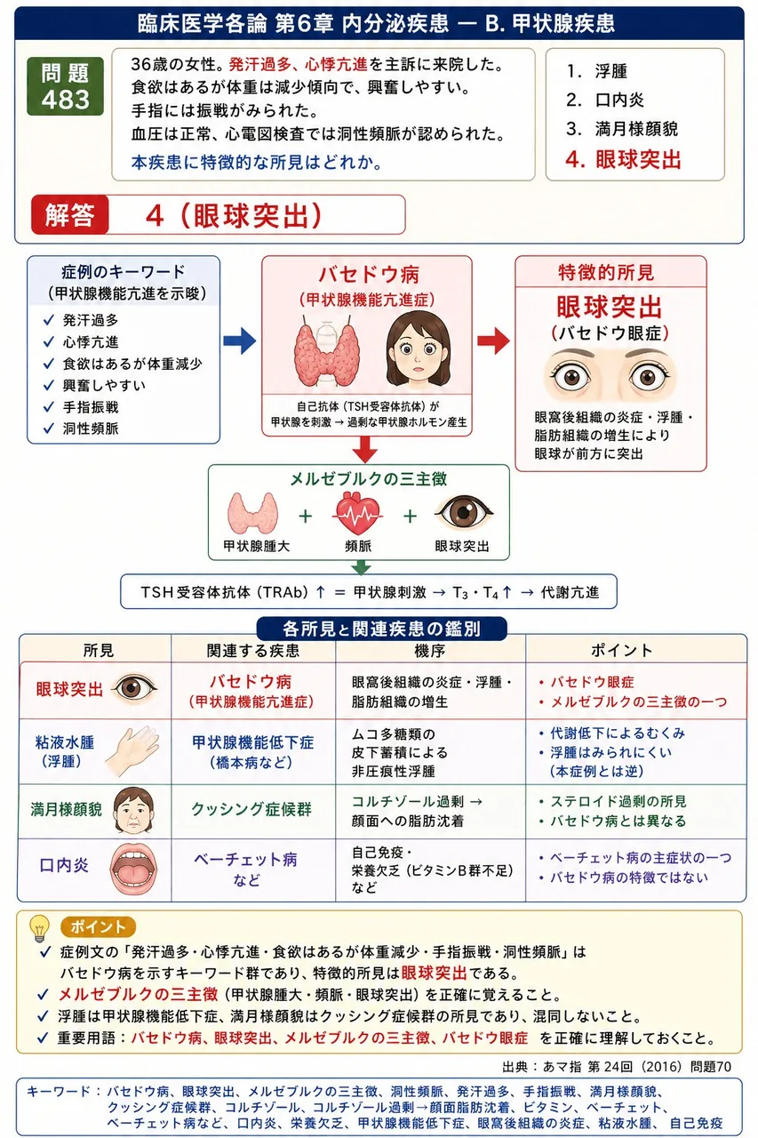 あマ指 第24回(2016) 問題70|「36歳の女性。発汗過多、心悸亢進を主訴に来院した。食欲はあるが体重は減少傾向で、興奮しやすい。手指には振戦がみられた。血圧は正常、心電図検査では洞性頻脈が認められた。」本疾患に特徴的な所見はどれか。 解説図