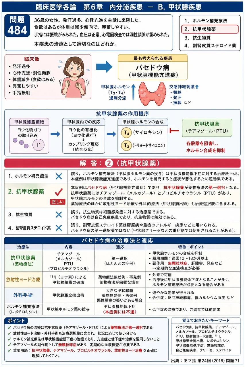 あマ指 第24回(2016) 問題71|「36歳の女性。発汗過多、心悸亢進を主訴に来院した。食欲はあるが体重は減少傾向で、興奮しやすい。手指には振戦がみられた。血圧は正常、心電図検査では洞性頻脈が認められた。」本疾患の治療として適切なのはどれか。 解説図