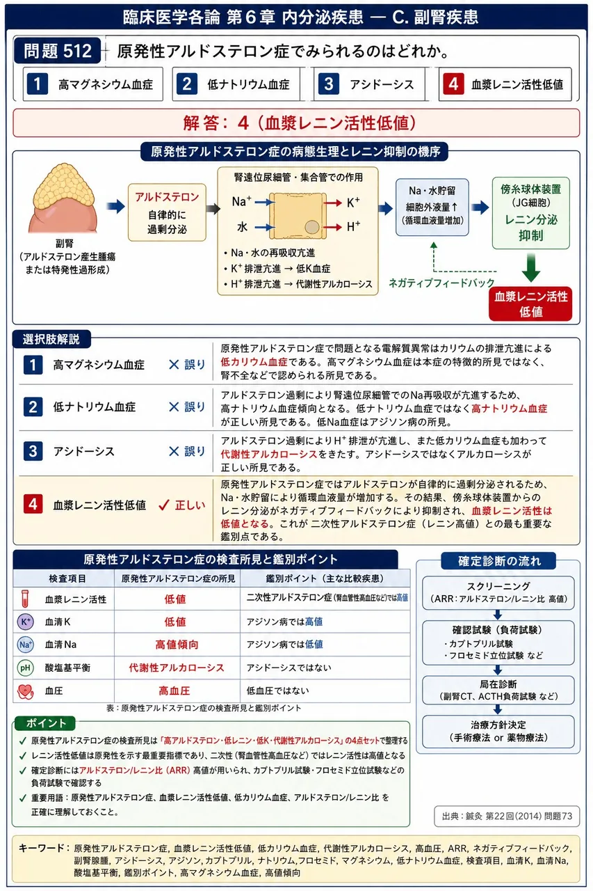 鍼灸 第22回(2014) 問題73|原発性アルドステロン症でみられるのはどれか。 解説図