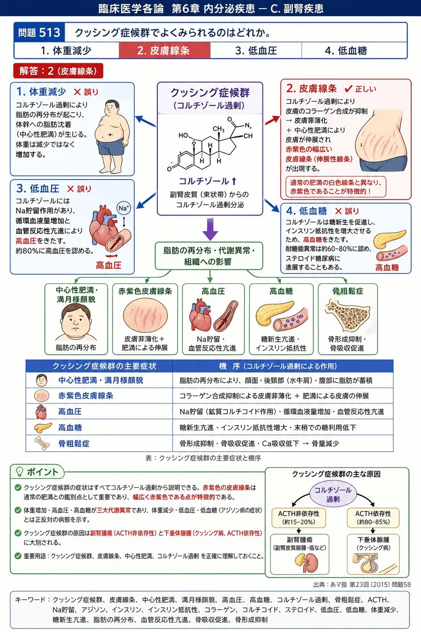 あマ指 第23回(2015) 問題58|クッシング症候群でよくみられるのはどれか。 解説図
