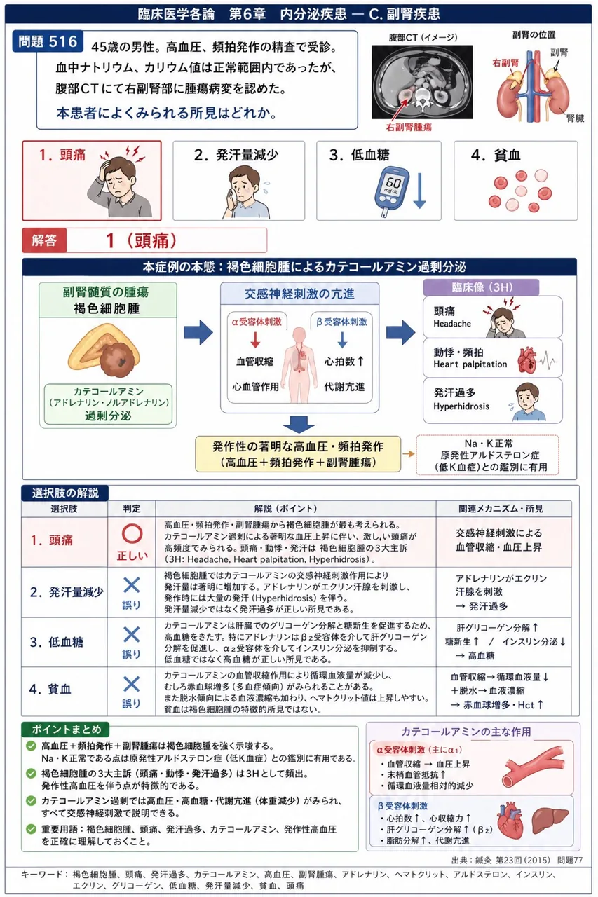 鍼灸 第23回(2015) 問題77｜「45歳の男性｡､高血圧、頻拍発作の精査で受診。血中ナトリウム、カリウム値は正常範囲内であったが、腹部CTにて右副腎部に腫瘍病変を認めた｡」本患者によくみられる所見はどれか。 解説図