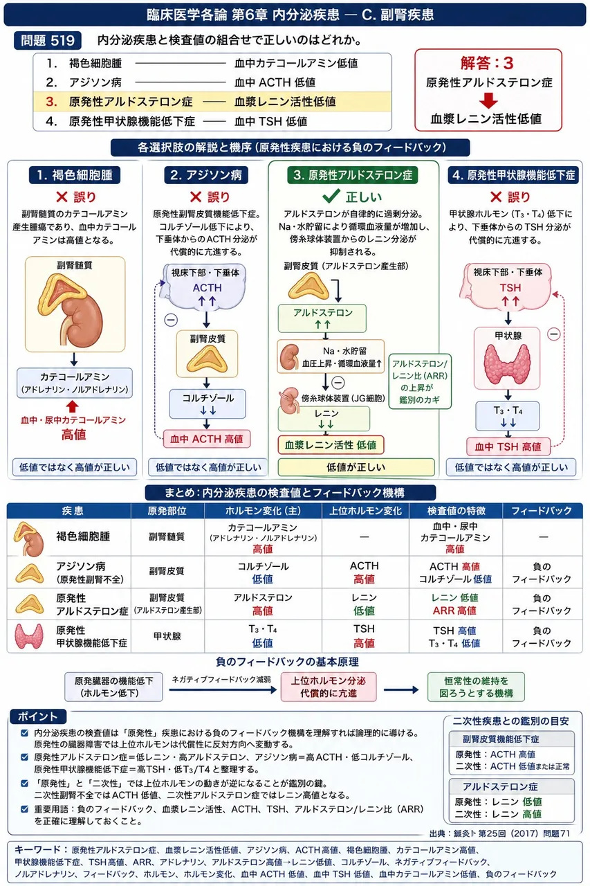 鍼灸 第25回(2017) 問題71|内分泌疾患と検査値の組合せで正しいのはどれか。 解説図