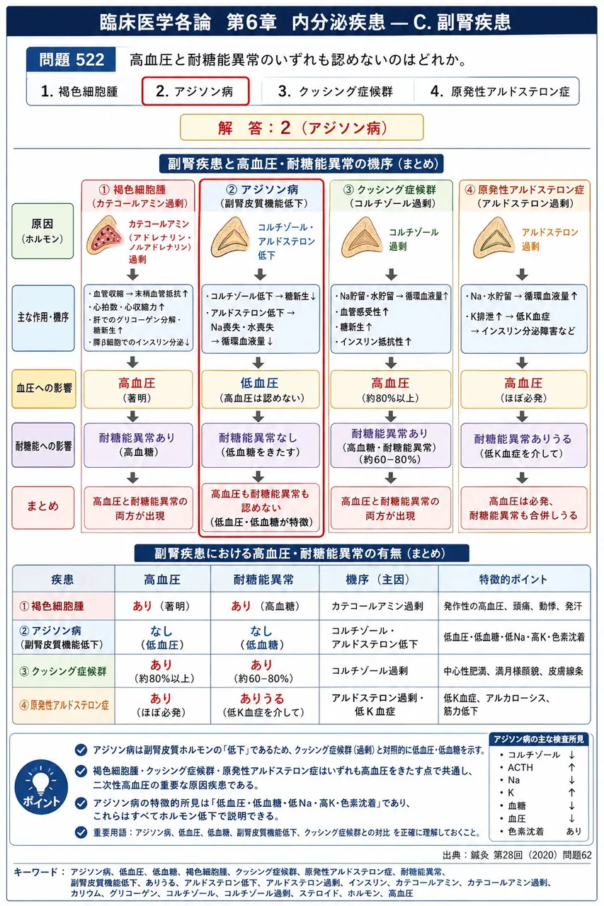 鍼灸 第28回(2020) 問題62|高血圧と耐糖能異常のいずれも認めないのはどれか。 解説図