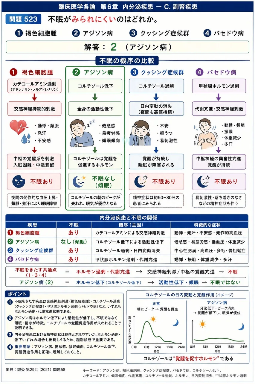 鍼灸 第29回(2021) 問題58|不眠がみられにくいのはどれか。 解説図