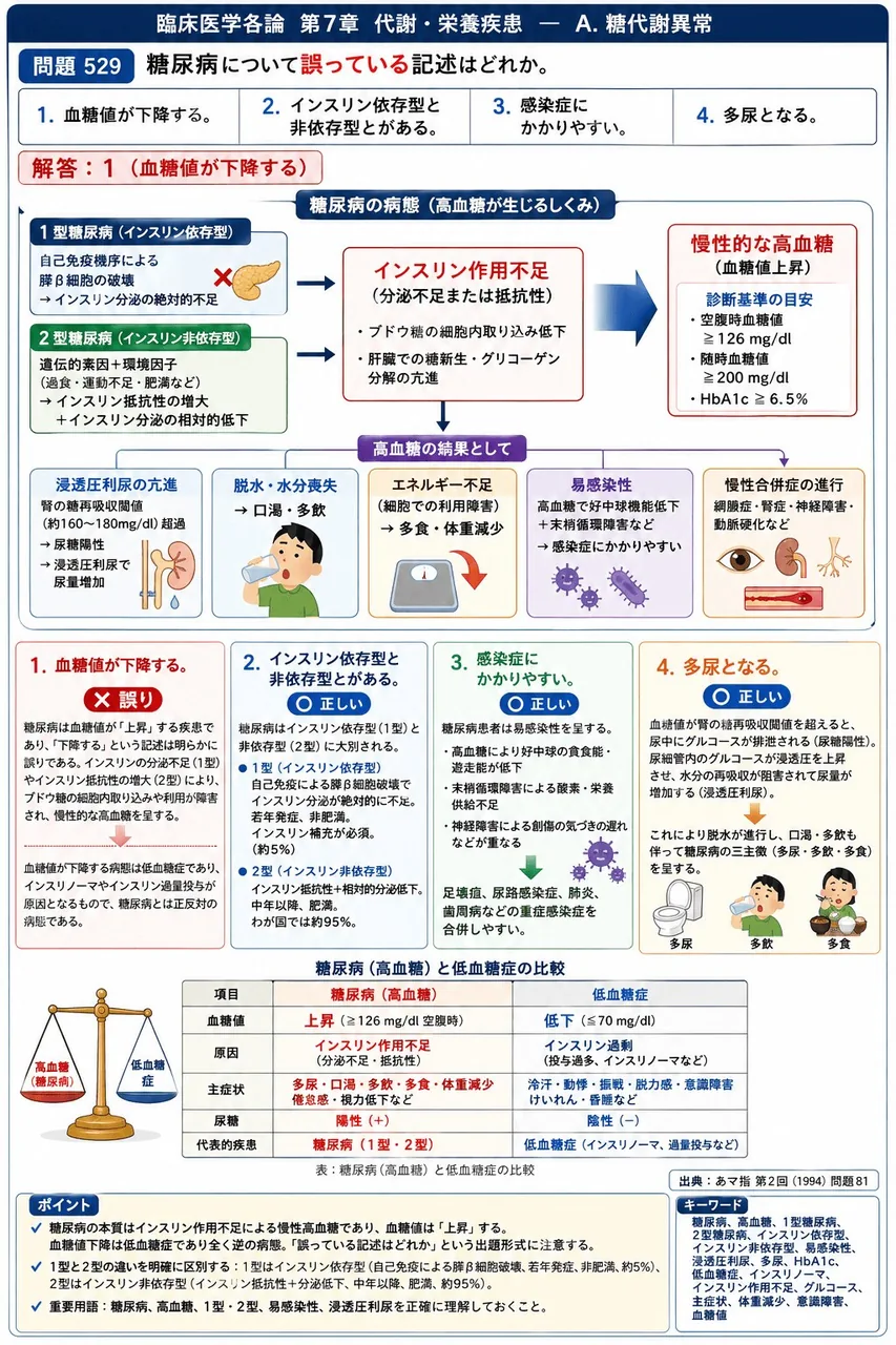 あマ指 第2回(1994) 問題81|糖尿病について誤っている記述はどれか。 解説図