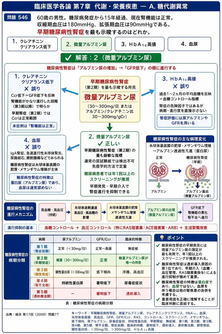 鍼灸 第17回(2009) 問題77|「60歳の男性。糖尿病発症から15年経過、現在腎機能は正常。収縮期血圧は180mmHg、拡張期血圧は90mmHgである。」早期糖尿病性腎症を最も示唆するのはどれか。 解説図