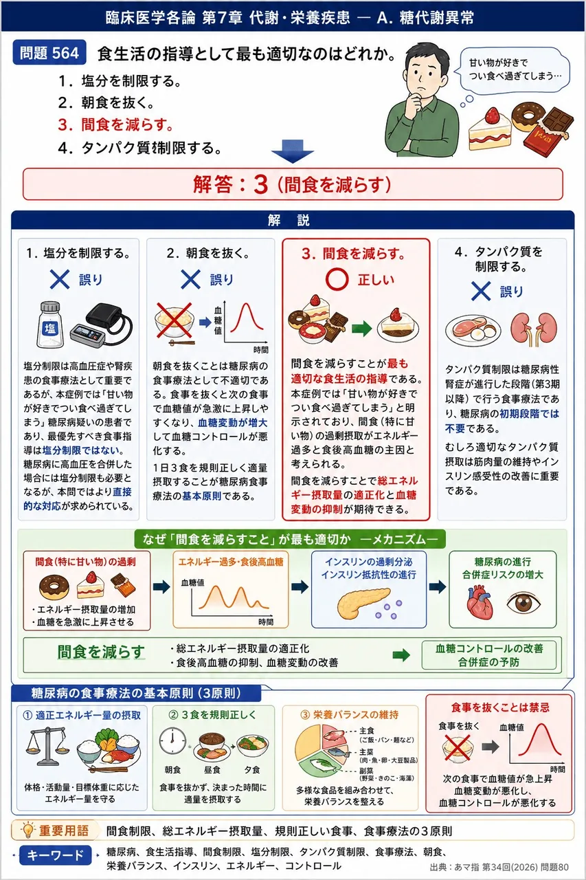 あマ指 第34回(2026) 問題80｜「52歳の男性。最近、口渇と多飲多尿を自覚するようになった。甘い物が好きでつい食べ過ぎてしまう。」食生活の指導として最も適切なのはどれか。 解説図