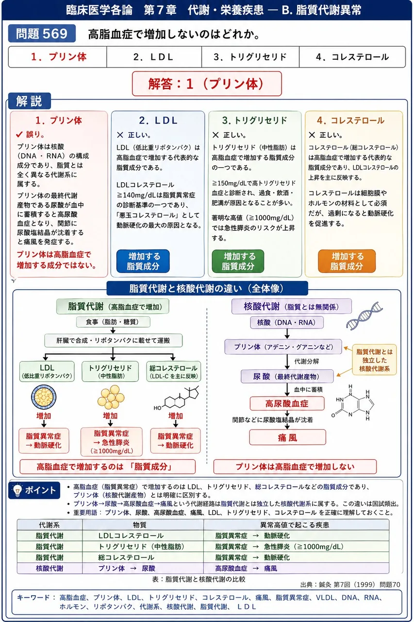 鍼灸 第7回(1999) 問題70|高脂血症で増加しないのはどれか。 解説図