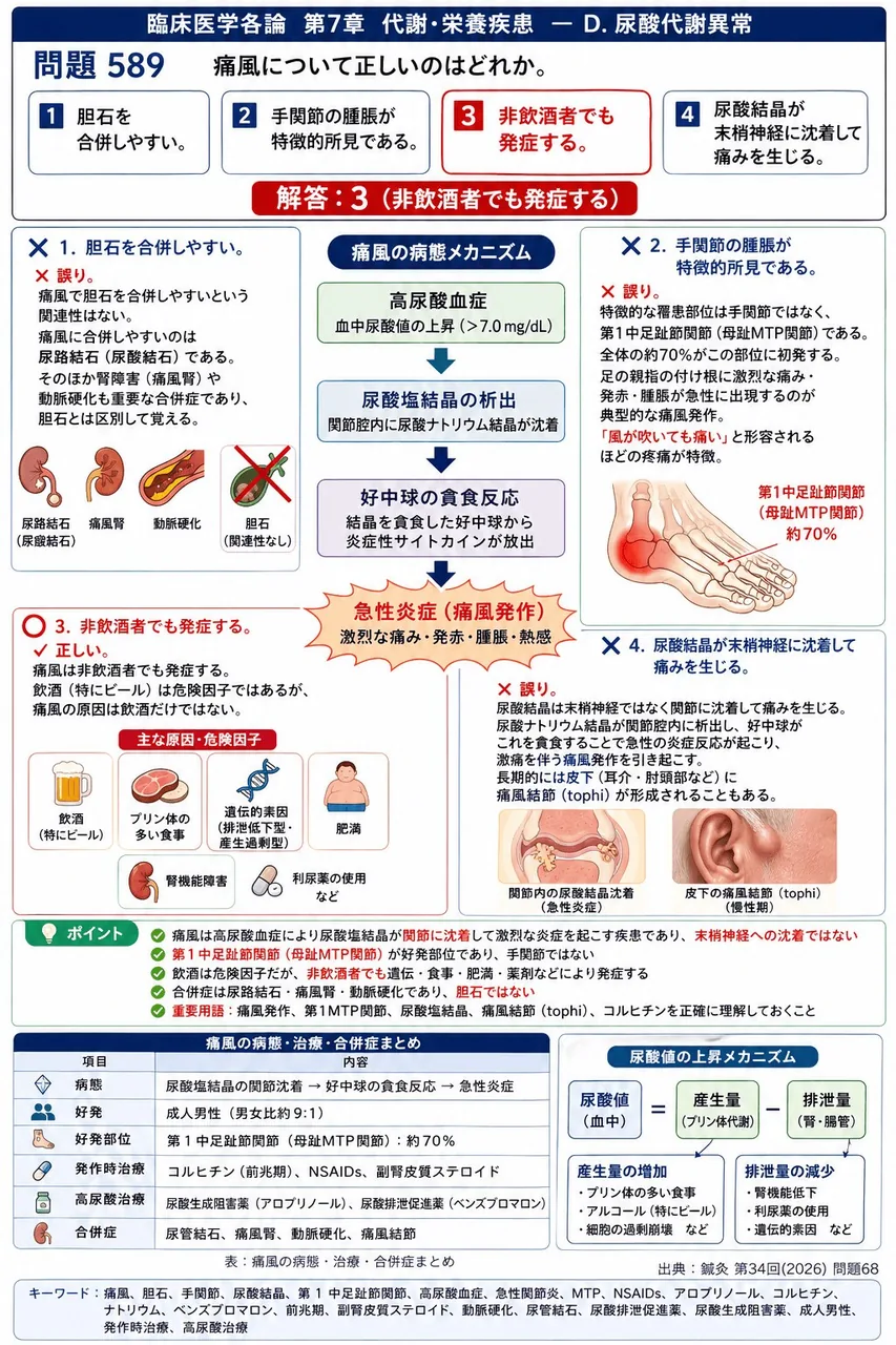 鍼灸 第34回(2026) 問題68|痛風について正しいのはどれか。 解説図