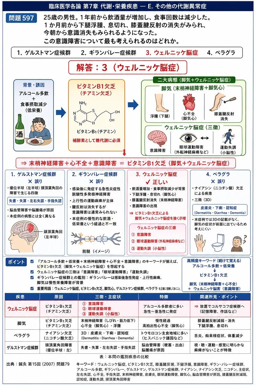 鍼灸 第15回(2007) 問題79|「25歳の男性。1年前から飲酒量が増加し、食事回数は減少した。1か月前から下腿浮腫、息切れ、膝蓋腱反射の消失がみられ、今朝から意識消失もみられるようになった。」この意識障害について最も考えられるのはどれか。 解説図