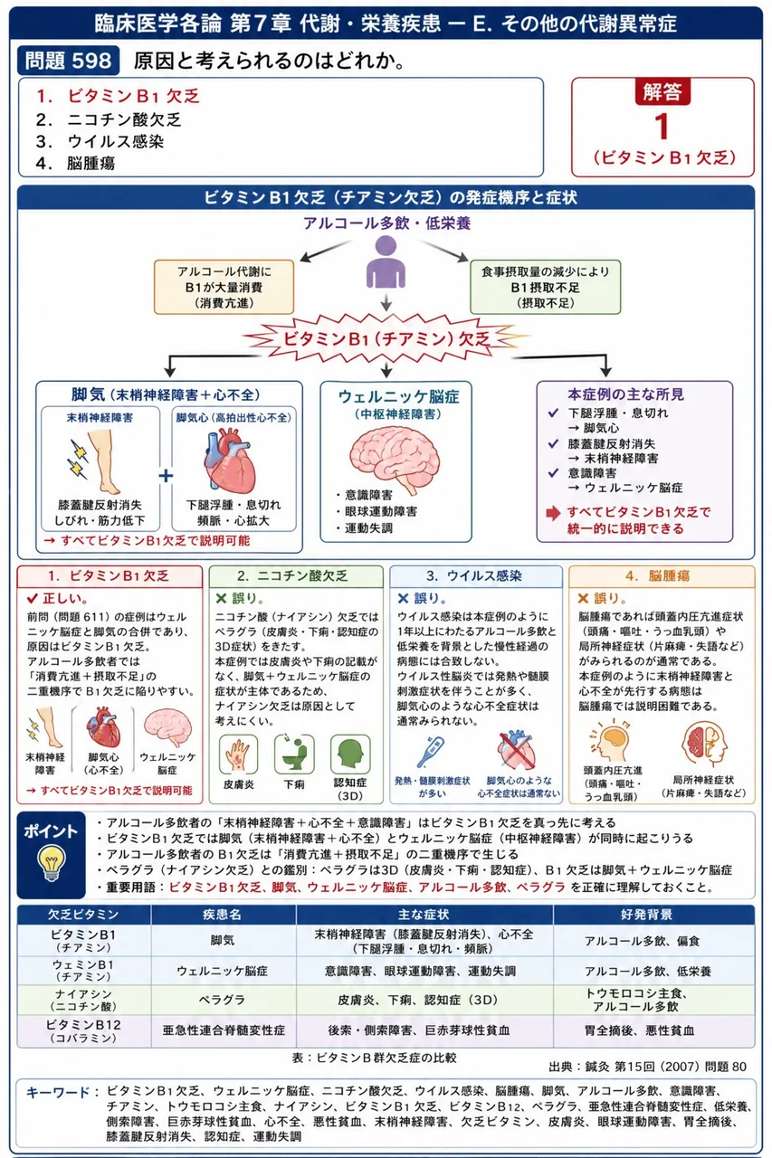 鍼灸 第15回(2007) 問題80|「25歳の男性。1年前から飲酒量が増加し、食事回数は減少した。1か月前から下腿浮腫、息切れ、膝蓋腱反射の消失がみられ、今朝から意識消失もみられるようになった。」原因と考えられるのはどれか。 解説図