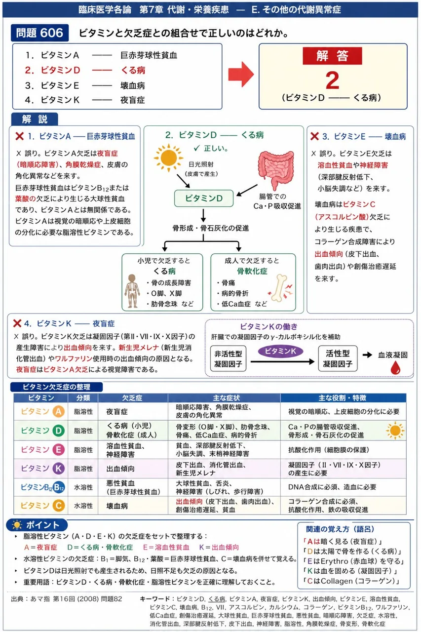 あマ指 第16回(2008) 問題82|ビタミンと欠乏症との組合せで正しいのはどれか。 解説図