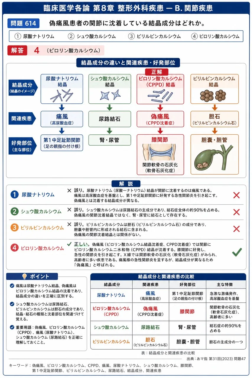 あマ指 第31回(2023) 問題47｜偽痛風患者の関節に沈着している結晶成分はどれか。 解説図