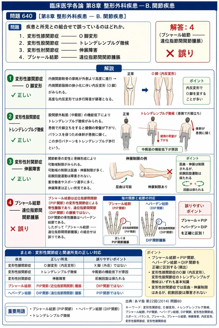 あマ指 第22回(2014) 問題80|疾患と所見との組合せで誤っているのはどれか。 解説図