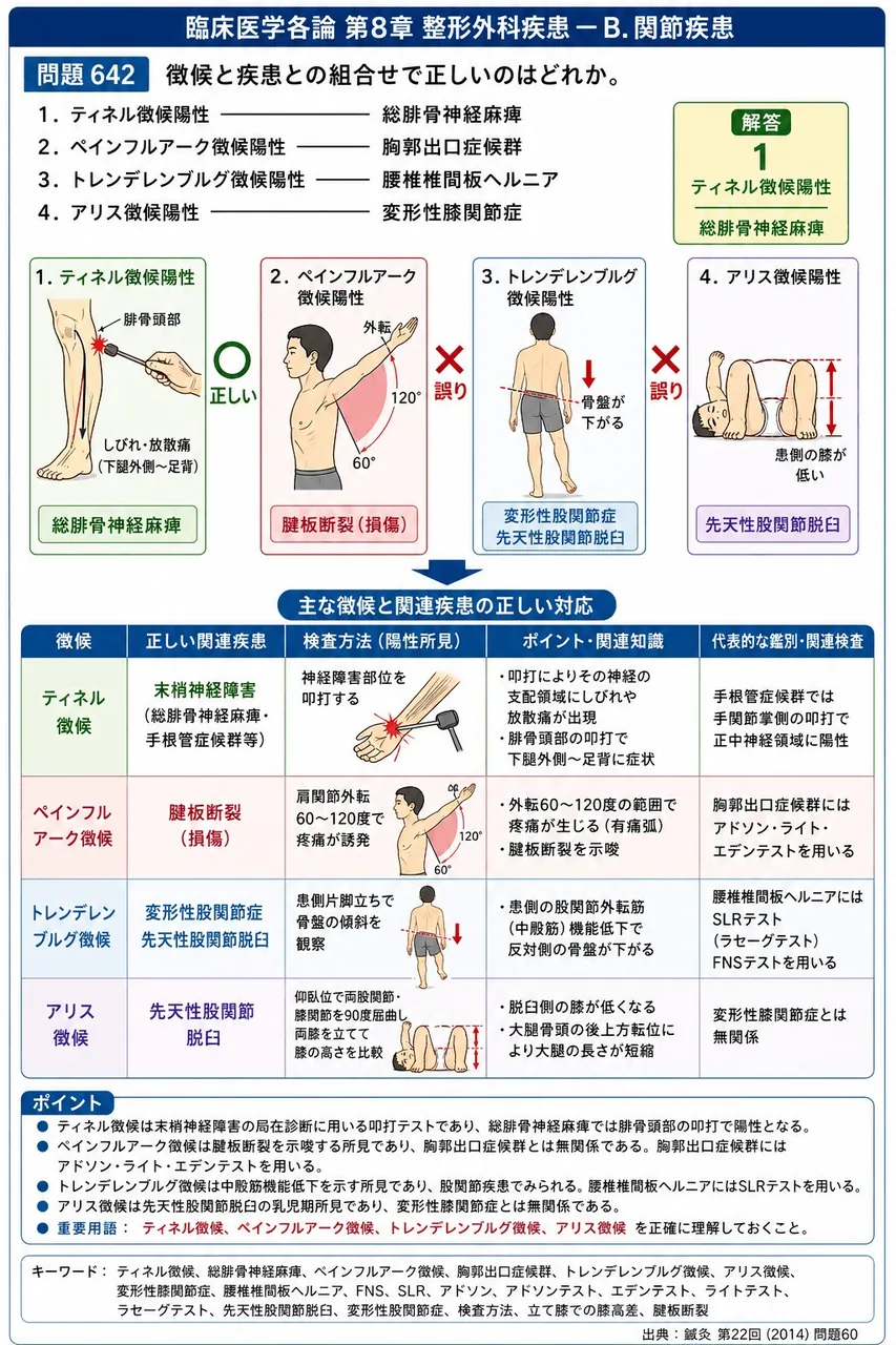 鍼灸 第22回(2014) 問題60|徴候と疾患との組合せで正しいのはどれか。 解説図
