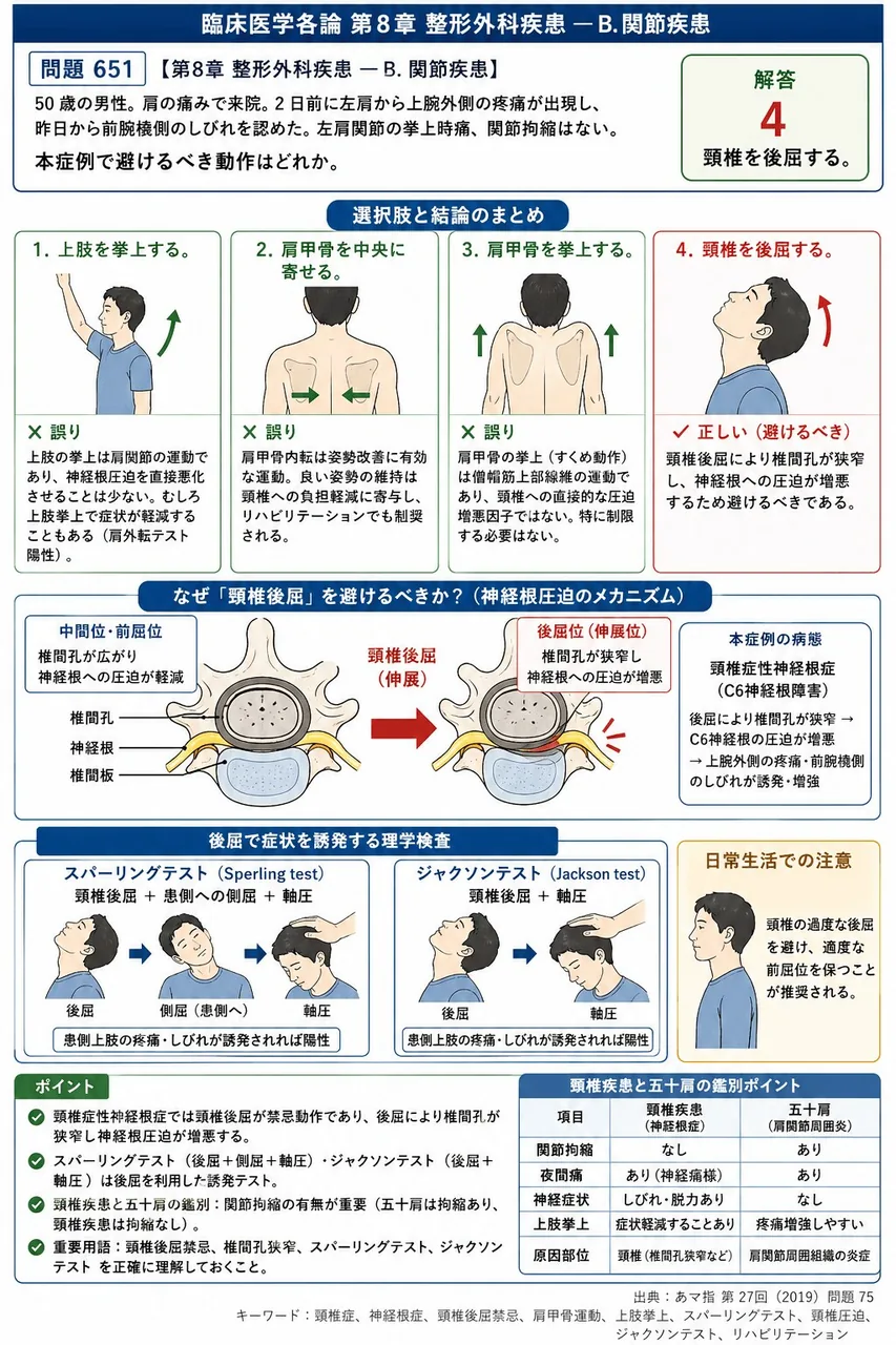 あマ指 第27回(2019) 問題75｜「50 歳の男性。肩の痛みで来院。2 日前に左肩から上腕外側の疼痛が出現し、昨日から前腕橈側のしびれを認めた。左肩関節の挙上時痛、関節拘縮はない。」本症例で避けるべき動作はどれか。 解説図