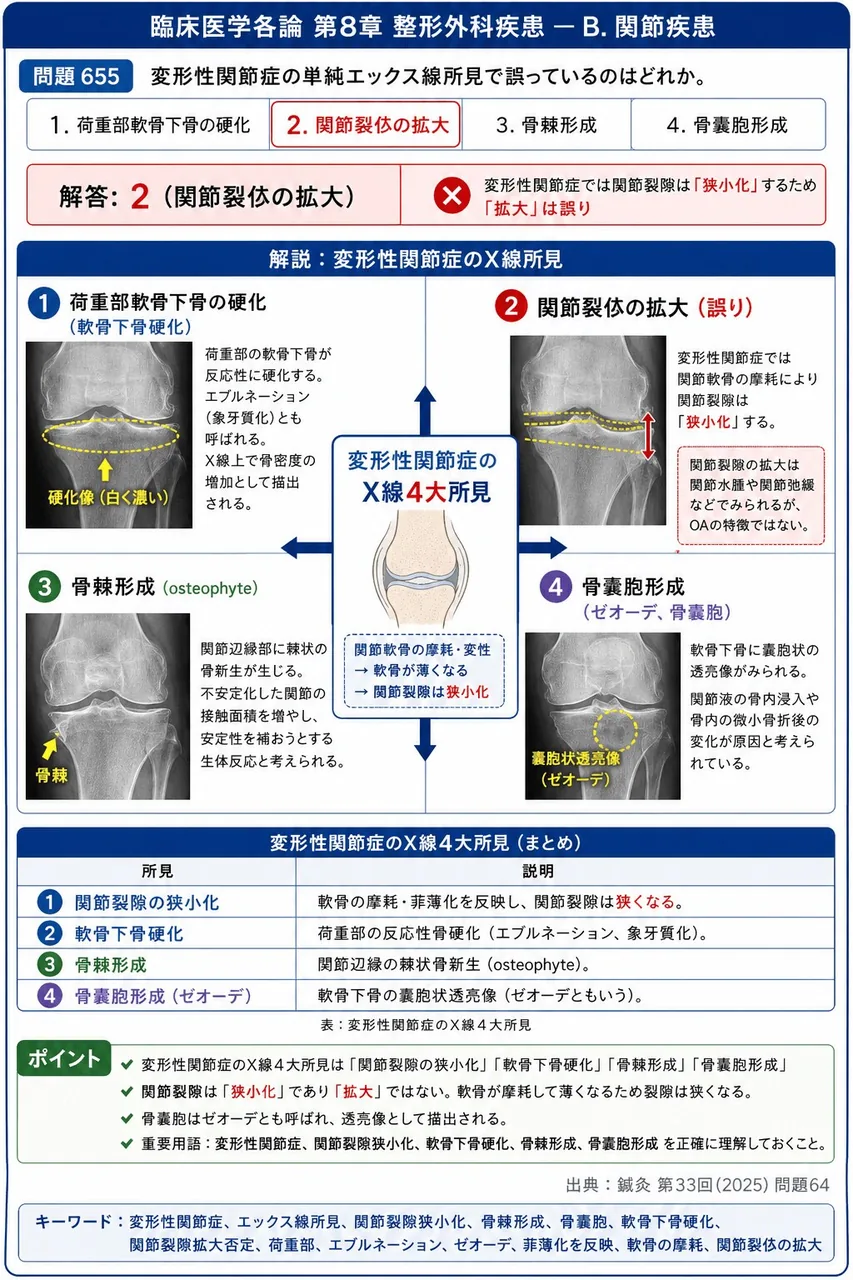 鍼灸 第33回(2025) 問題64|変形性関節症の単純エックス線所見で誤っているのはどれか。 解説図
