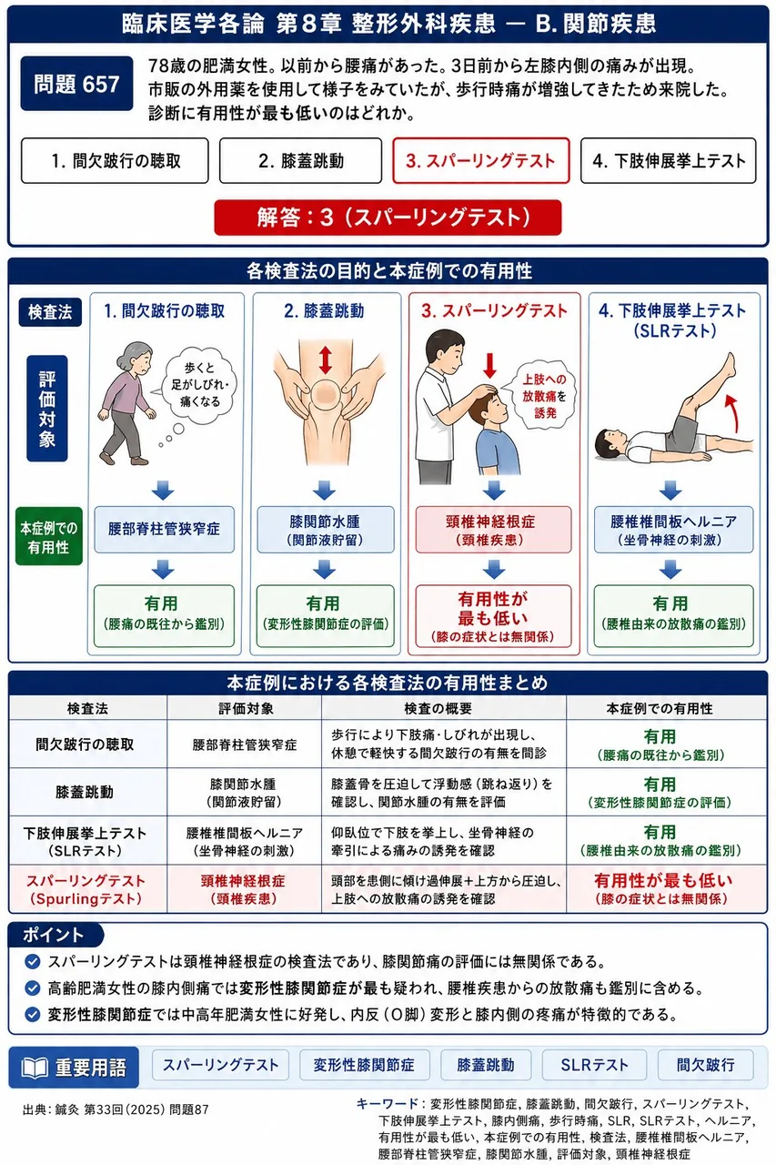 鍼灸 第33回(2025) 問題87|次の症例について、「78歳の肥満女性。以前から腰痛があった。3日前から左膝内側の痛みが出現。市販の外用薬を使用して様子をみていたが、歩行時痛が増強してきたため来院した。」診断に有用性が最も低いのはどれか。 解説図