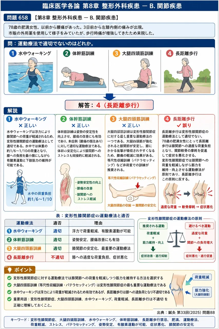 鍼灸 第33回(2025) 問題88|次の症例について、「78歳の肥満女性。以前から腰痛があった。3日前から左膝内側の痛みが出現。市販の外用薬を使用して様子をみていたが、歩行時痛が増強してきたため来院した。」運動療法で適切でないのはどれか。 解説図